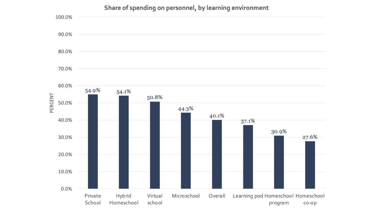 Share of spending chart