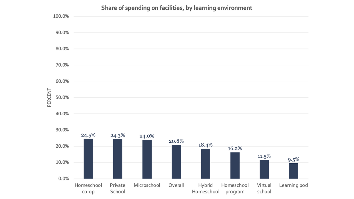 Share of spending chart