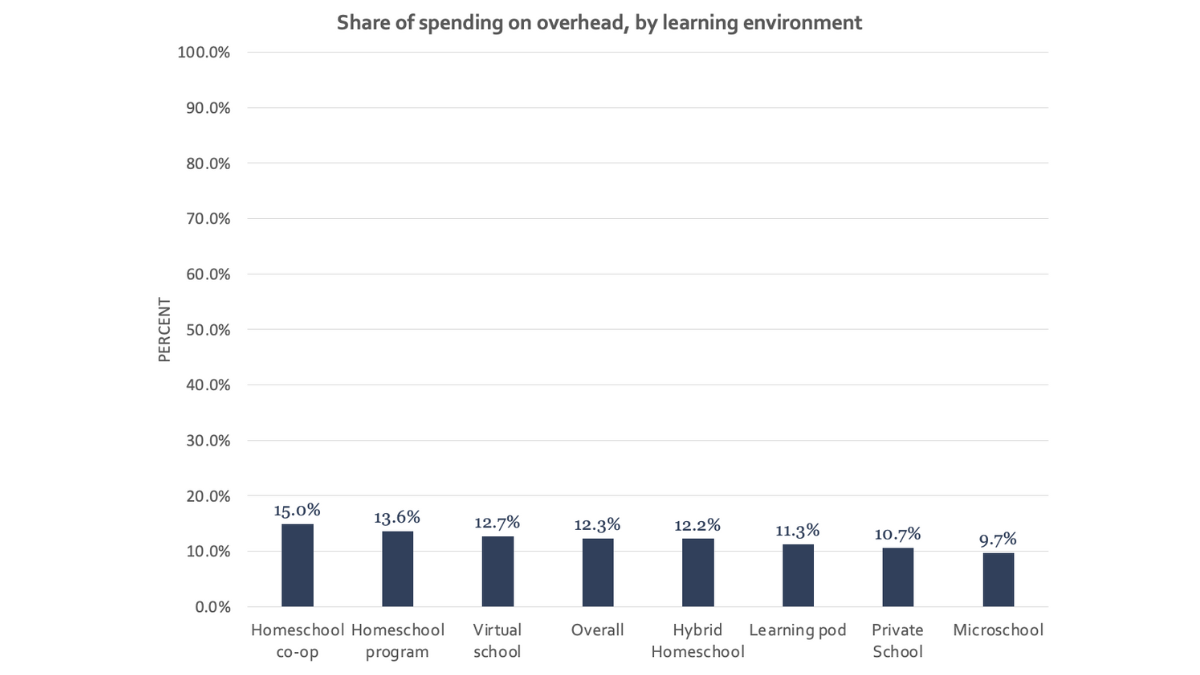Share of spending chart
