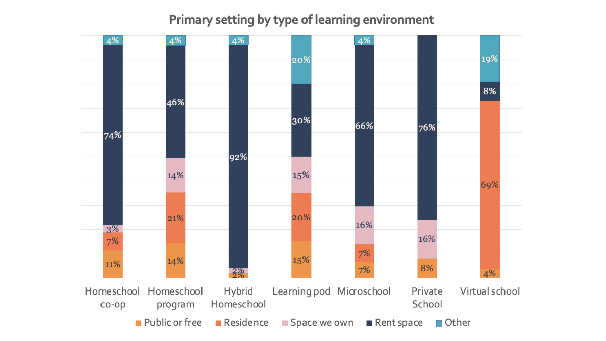 Facilities chart