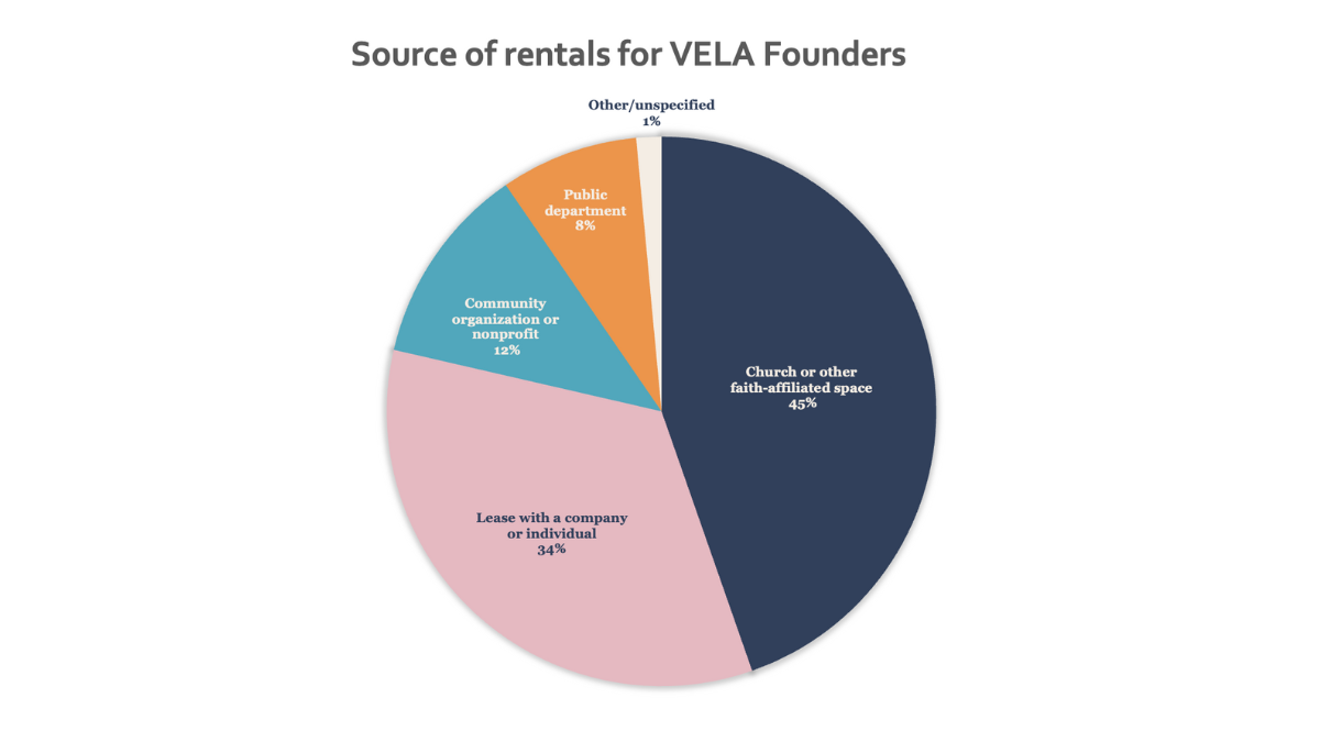Facilities chart
