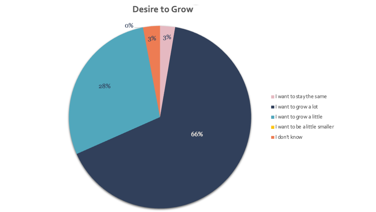Growth chart